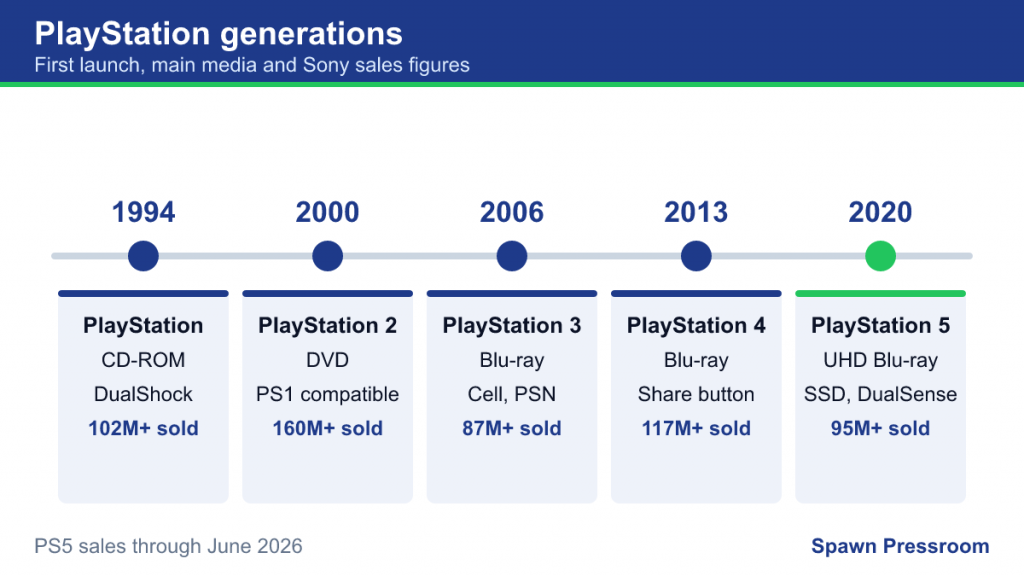 Timeline of PlayStation consoles from 1994 to 2020 with media formats and sales