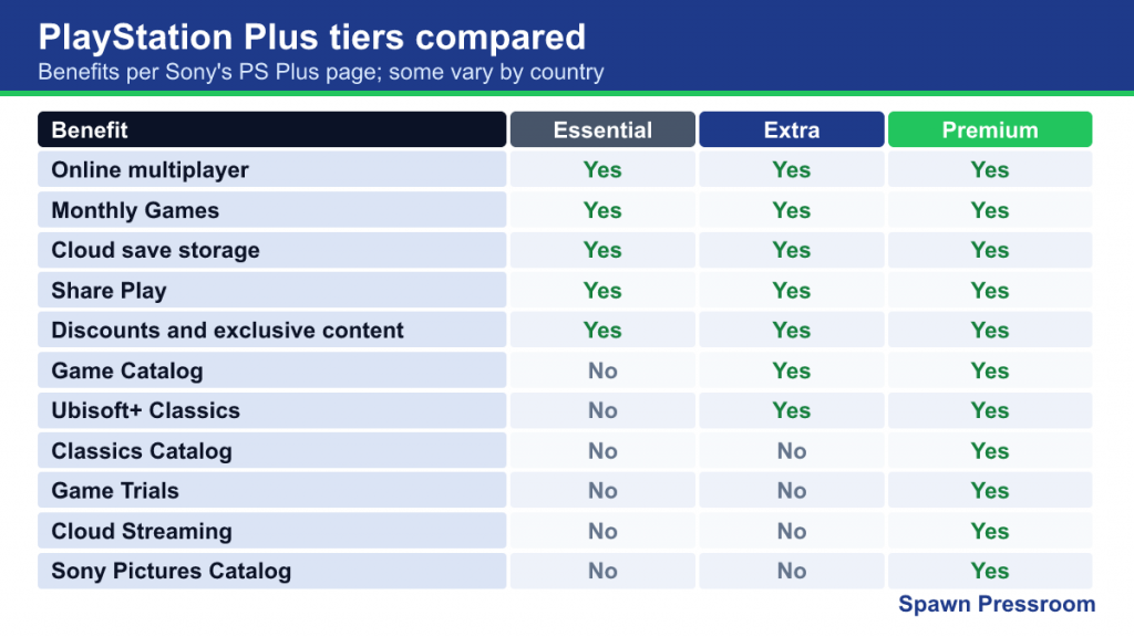 Grid showing which benefits are included in PS Plus Essential, Extra and Premium