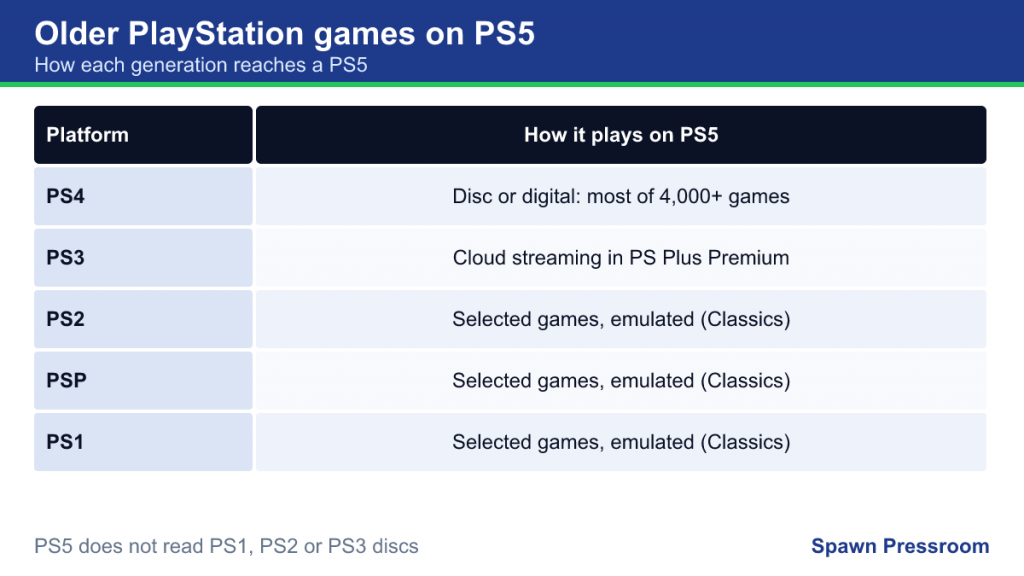 Chart showing how PS4, PS3, PS2, PSP and PS1 games reach the PS5