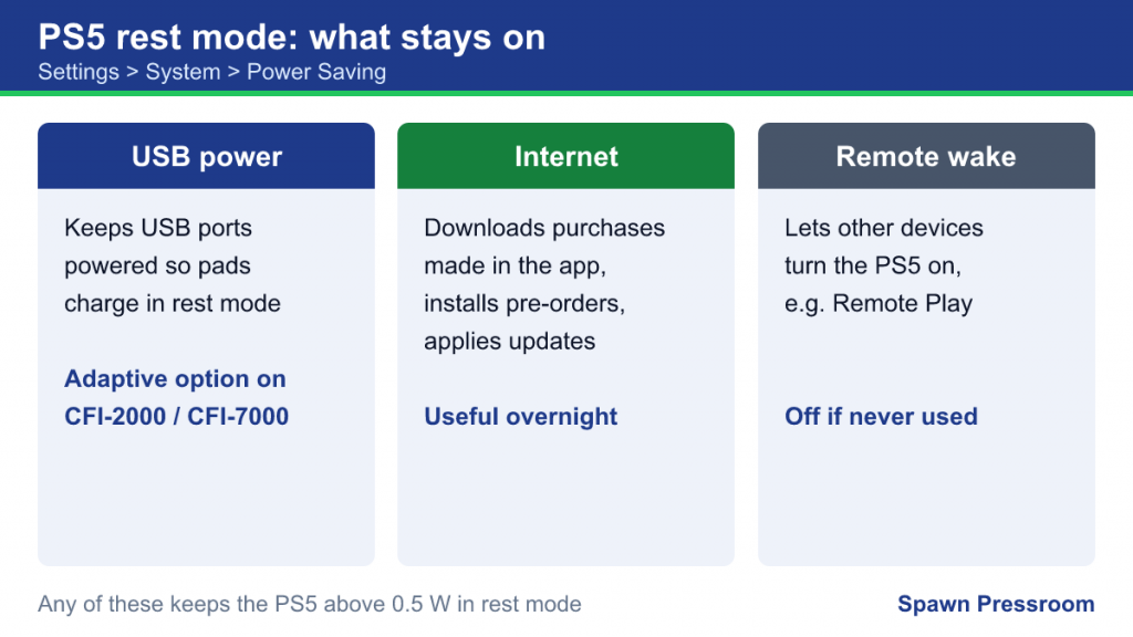 Three cards explaining PS5 rest mode options: USB power, internet and remote wake