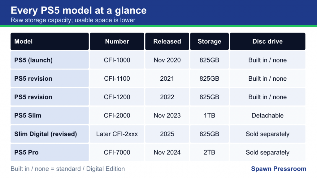 Table of PS5 models with model numbers, release dates, storage and disc drive type