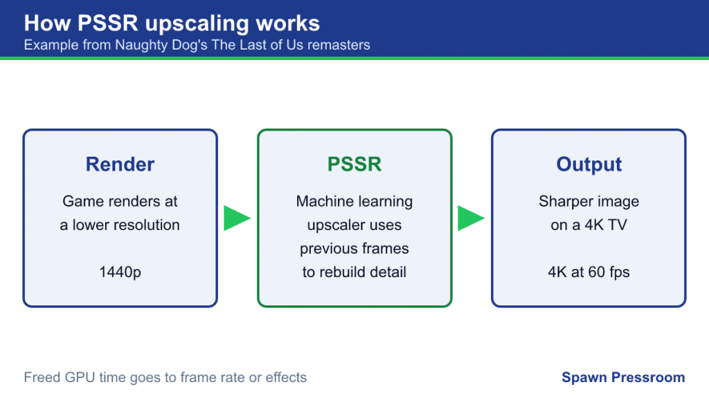 Flow diagram: game renders at 1440p, PSSR upscales, output is 4K at 60 fps