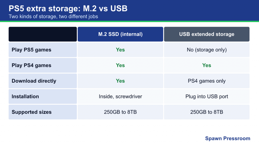 Table comparing PS5 M.2 SSD and USB extended storage capabilities