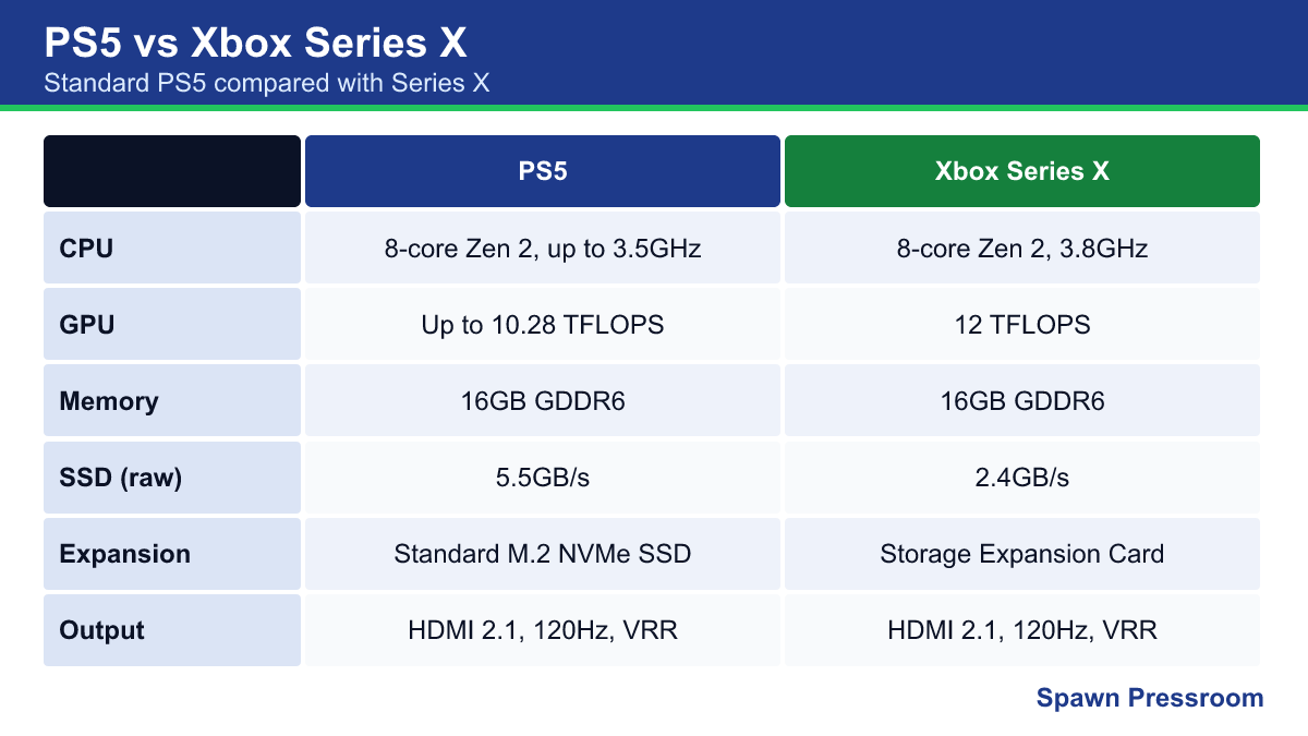 Comparison chart of PS5 and Xbox Series X CPU, GPU, memory, SSD speed, expansion and output