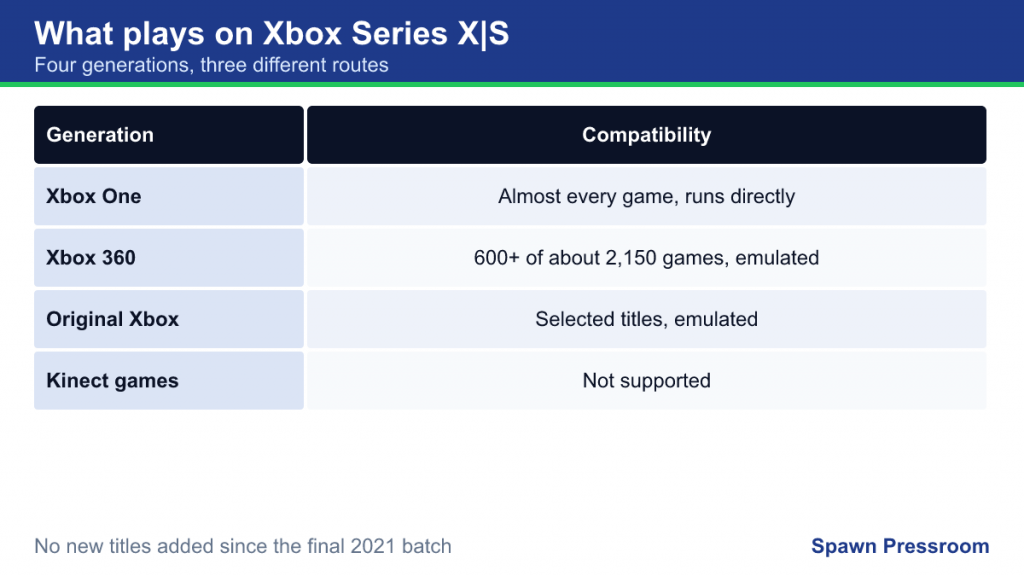 Table of Xbox One, Xbox 360, original Xbox and Kinect game compatibility on Series X|S
