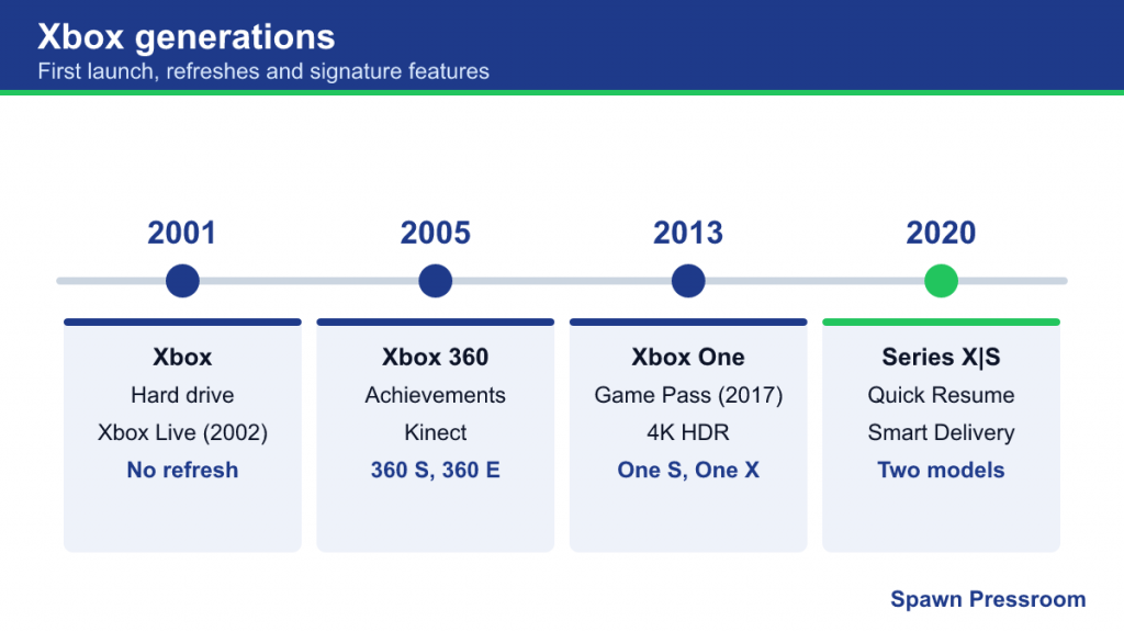 Timeline of Xbox generations 2001, 2005, 2013 and 2020 with refreshes and key features