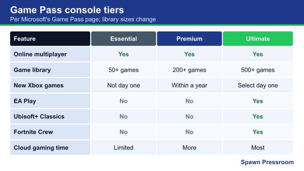 Table comparing Game Pass Essential, Premium and Ultimate features and library sizes