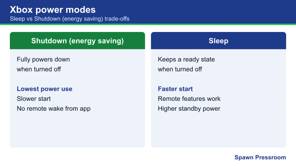 Comparison cards for Xbox Shutdown energy-saving mode and Sleep mode
