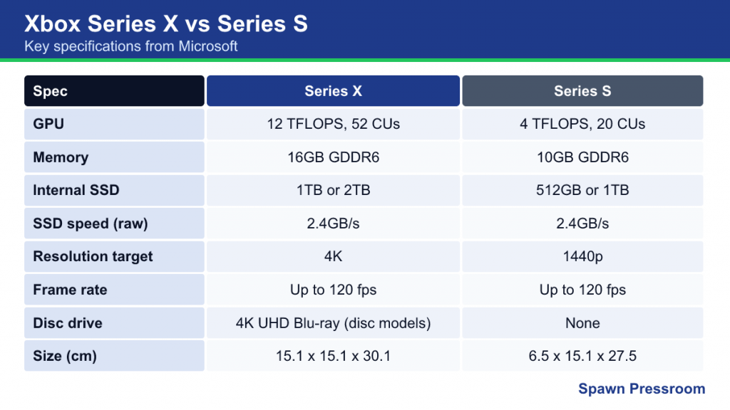 Spec table comparing Xbox Series X and Series S GPU, memory, storage, resolution and size