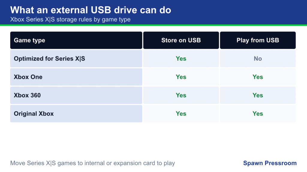Table showing which Xbox game types can be stored on and played from a USB drive